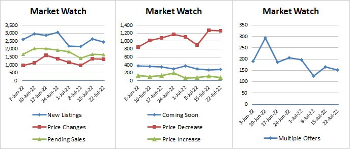 Weekly Market Stats 2022-07-22-22-v3