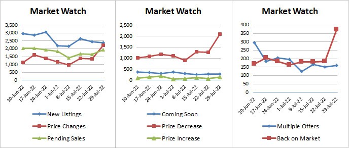 Weekly Market Stats 2022-07-29-22-v3