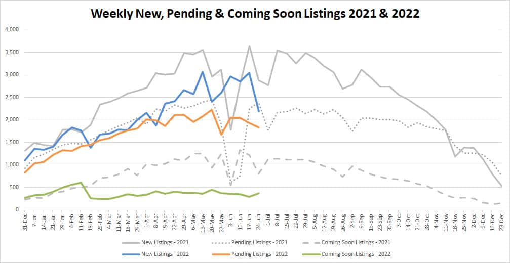 YTD Market Stats-2022-7-01