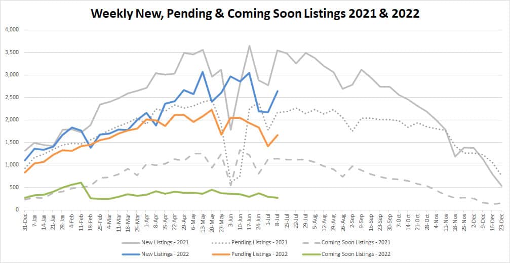 YTD Market Stats-2022-7-15