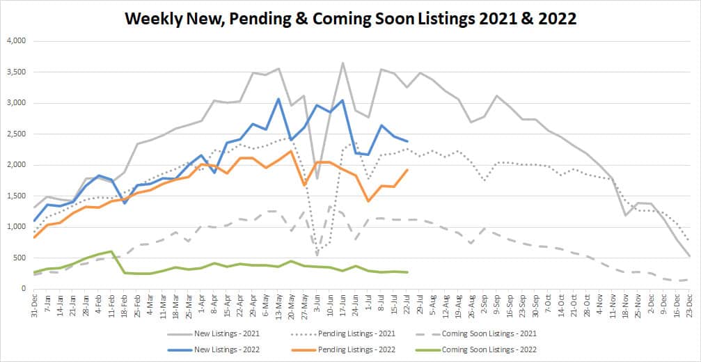 YTD Market Stats-2022-7-29