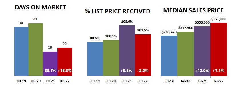 2022-07-DOM-percent-price