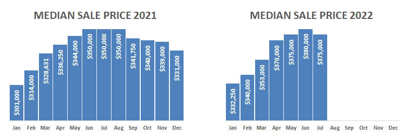 2022-07- median sale price 2021-2022