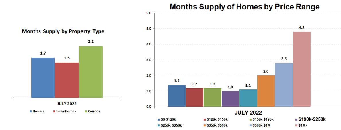 2022-07-months supply by type-price