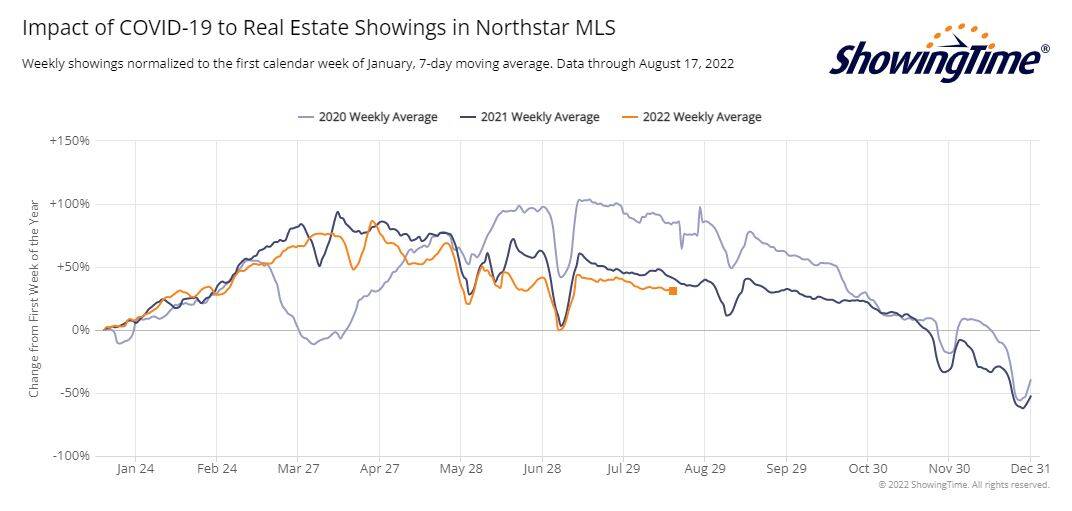 ShowingTime Stats-2022-08-18