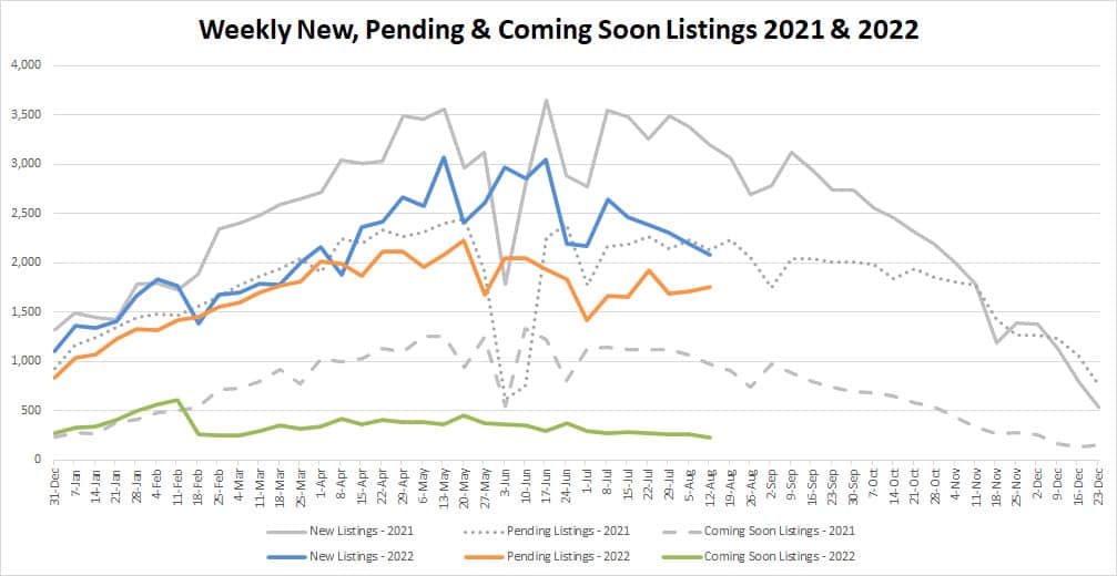 YTD Market Stats-2022-8-19