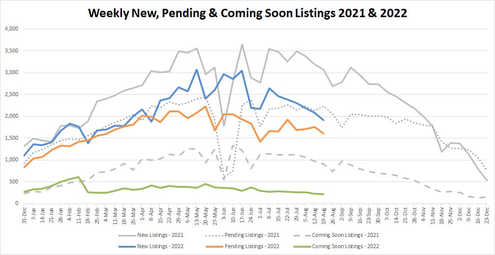 YTD Market Stats-2022-8-26