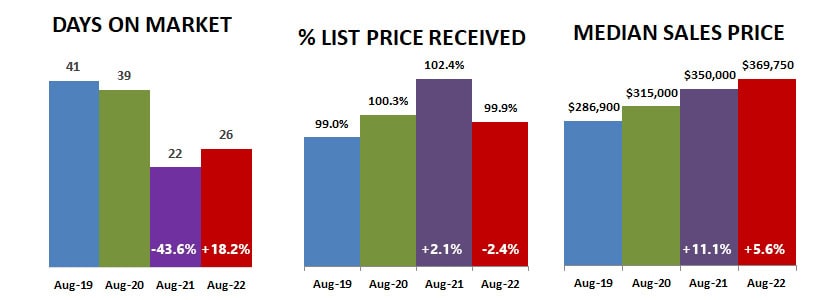 2022-08-DOM-percent-price