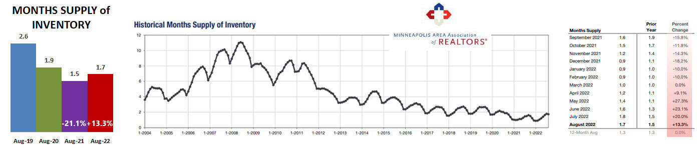2022-08-historical months supply