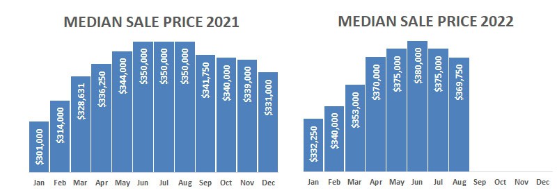2022-08-median sales price comparison