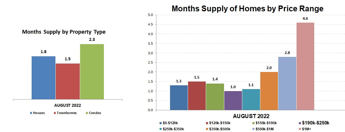 2022-08-months supply by type-price