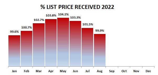 2022-08-percent list price received