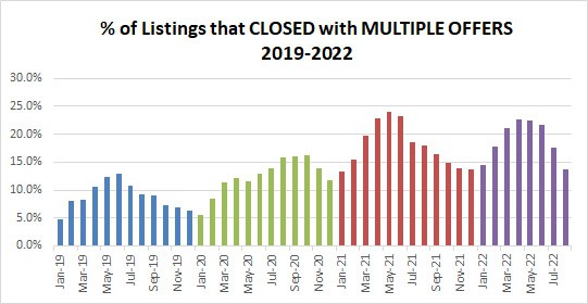 2022-08-percent listings closed with multiple offers