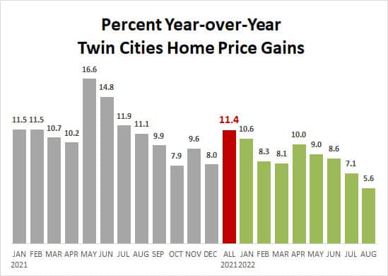 2022-08-percent price gains by month