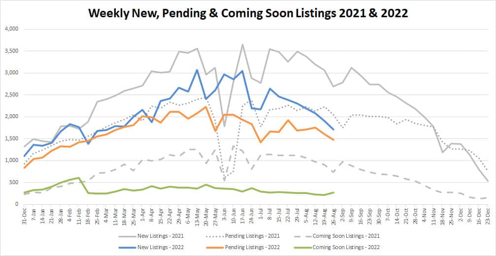 YTD Market Stats-2022-9-02