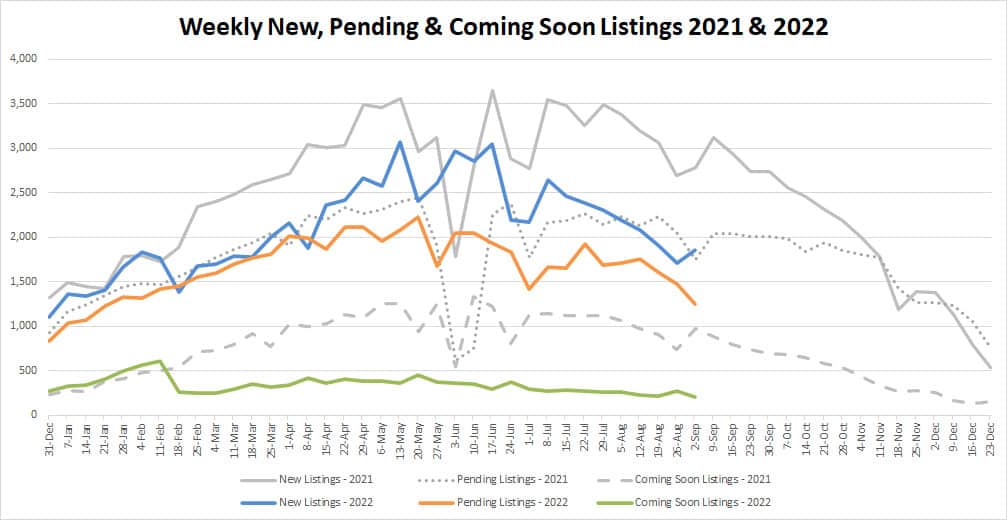 YTD Market Stats-2022-9-09