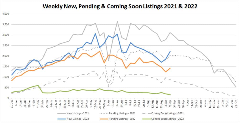 YTD Market Stats-2022-9-16