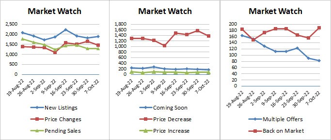 Weekly Market Stats 2022-10-07-v3