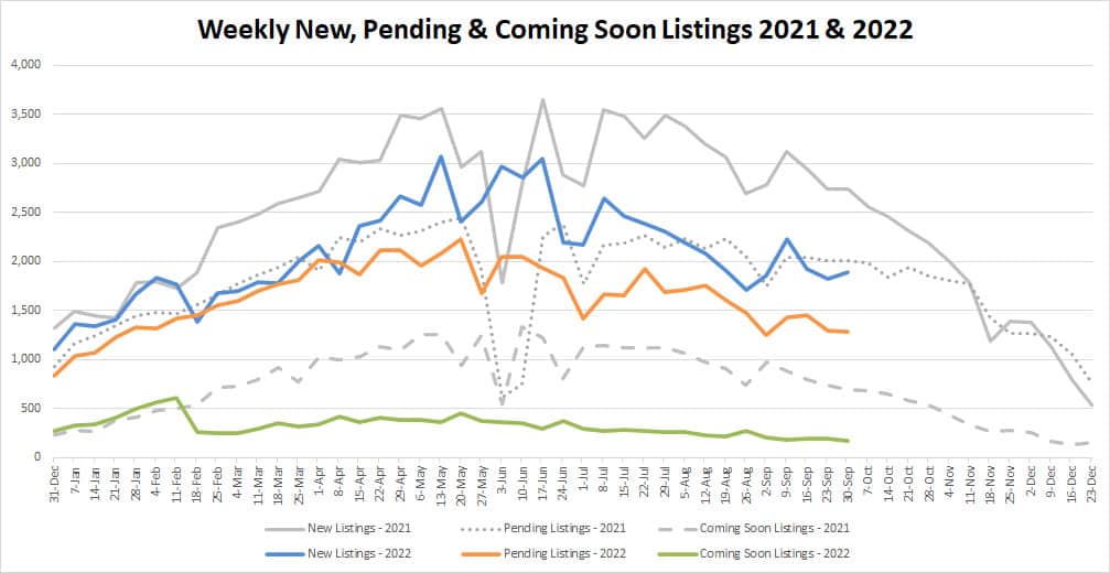 YTD Market Stats-2022-10-07jpg