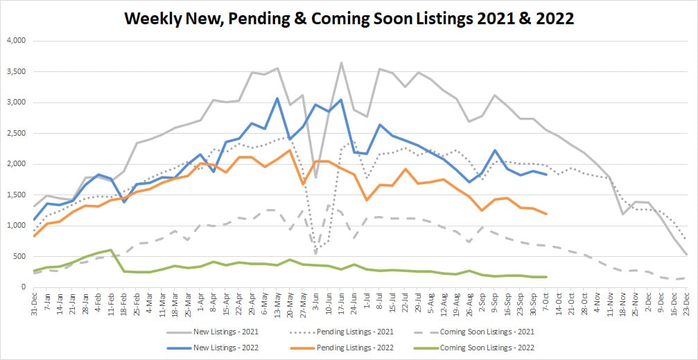 YTD Market Stats-2022-10-14