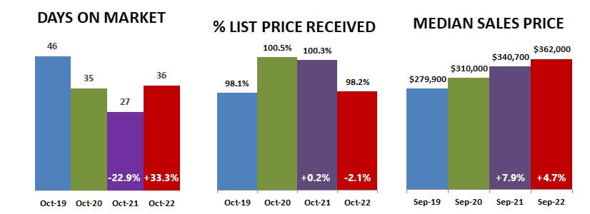 2022-10-DOM-percent-price