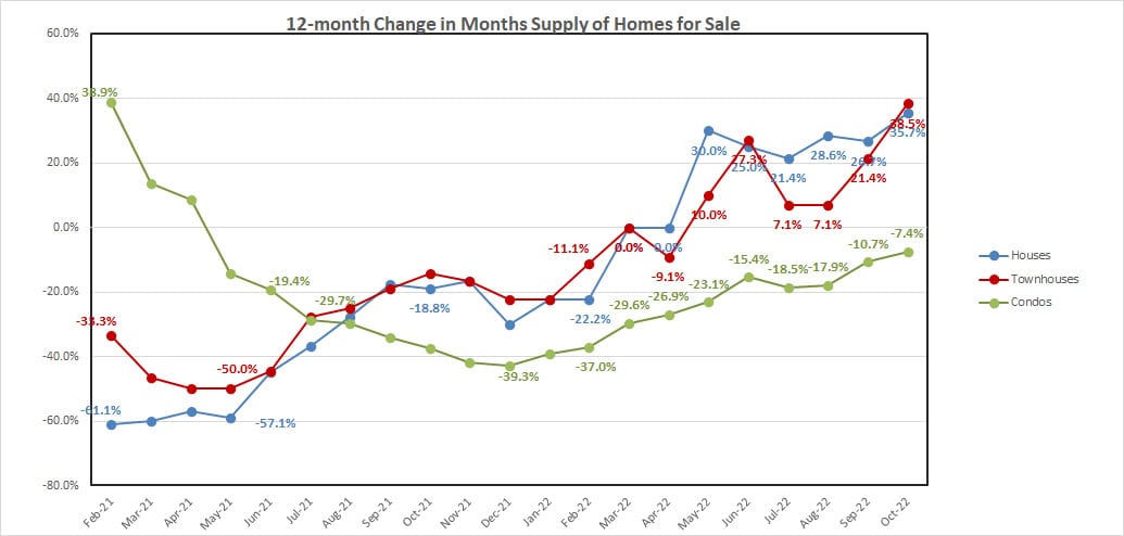 2022-10-change in house-th-condo supply