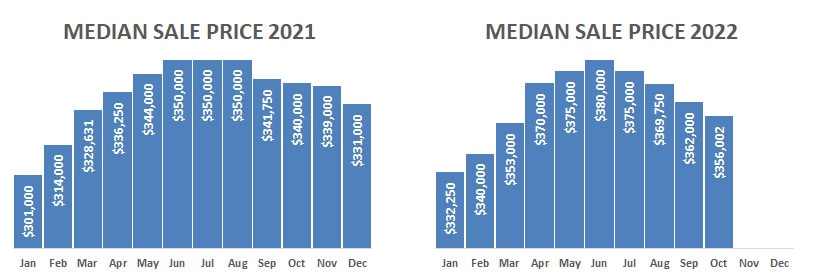 2022-10-median sales price comparison