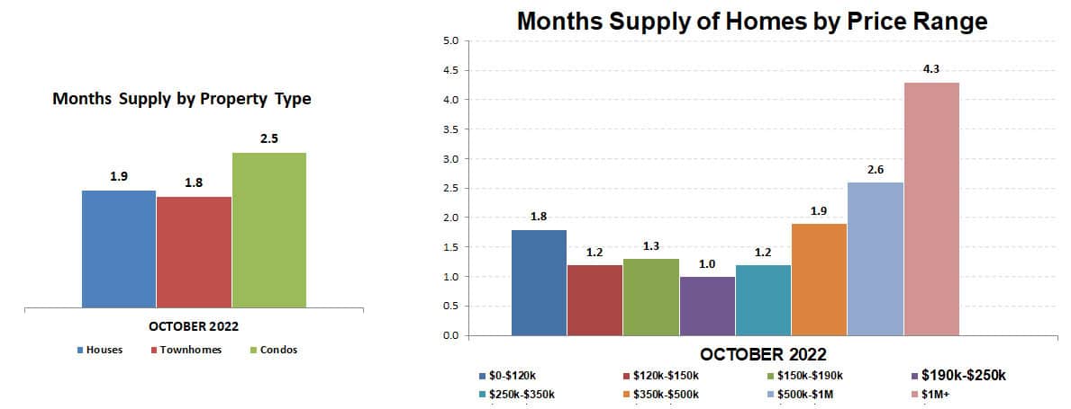 2022-10-months supply by type-price