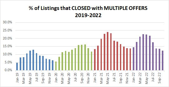 2022-10-percent listings closed with multiple offers