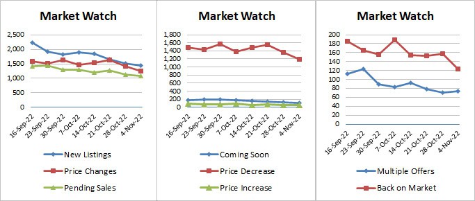 Weekly Market Stats 2022-11-04-v3