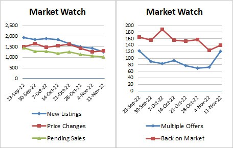 Weekly Market Stats 2022-11-11-v2