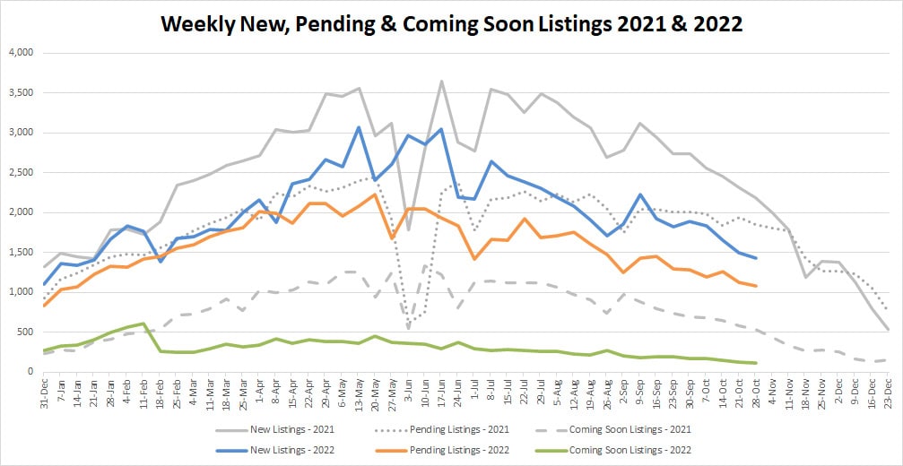 YTD Market Stats-2022-11-04