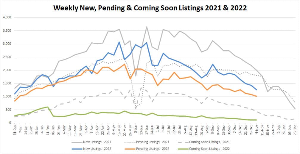 YTD Market Stats-2022-11-11