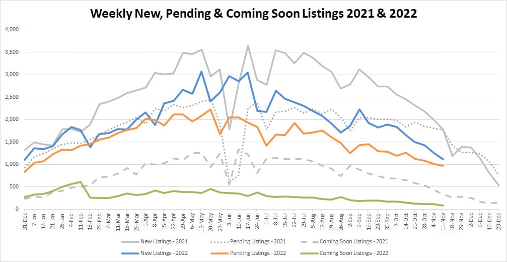 YTD Market Stats-2022-11-18