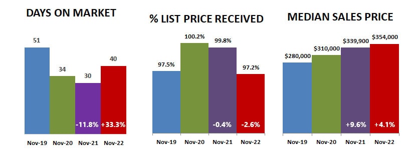 2022-11-DOM-percent-price