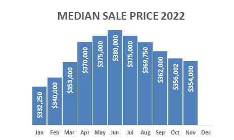 2022-11-median sale price