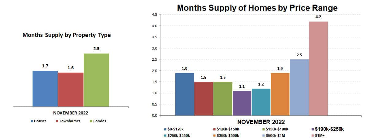 2022-11-months supply by type-price