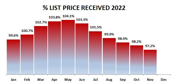 2022-11-percent list price received