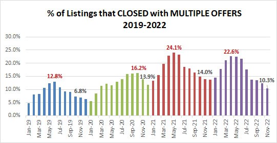 2022-11-percent listings closed with multiple offers