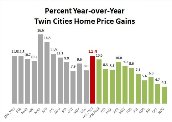 2022-11-percent price gains by month