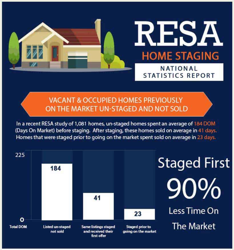 RESE home staging statistics report, stages homes spend 90% less time on the market