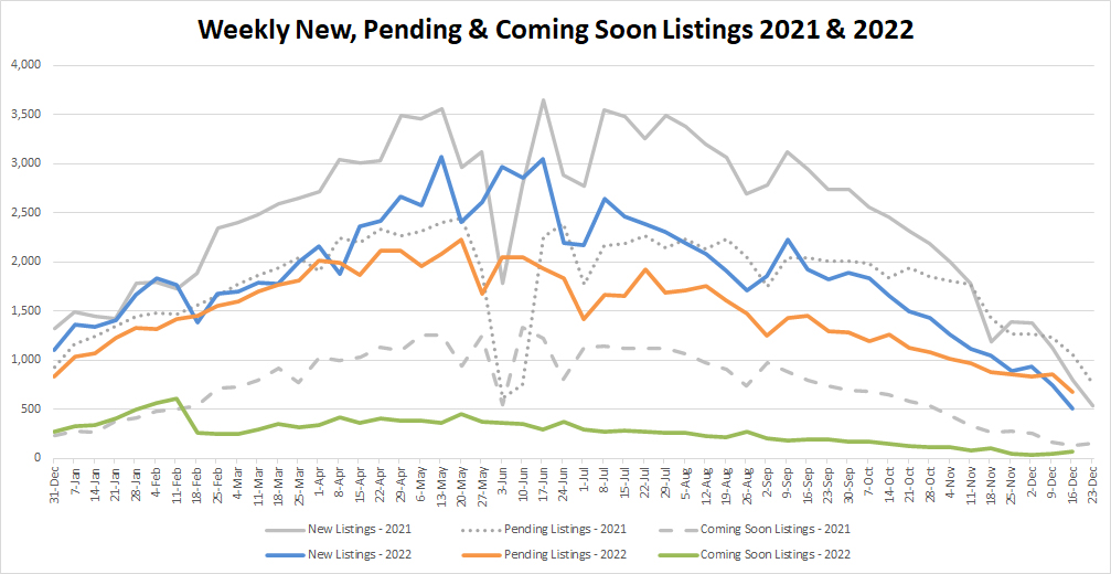 YTD Market Stats-2022-12-23