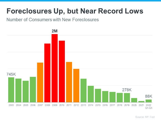 foreclosures up near record lows
