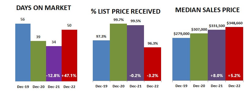 2022-12-DOM-percent-price