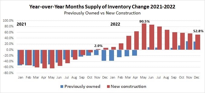 2022-12-YOY change in new vs previously owned