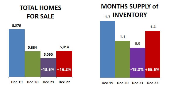 2022-12-inventory-months supply