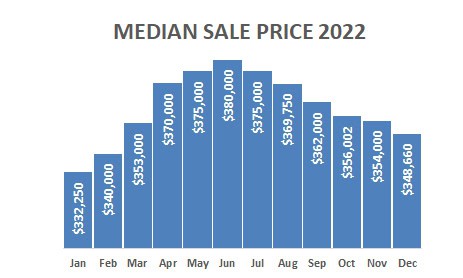 2022-12-median sale price