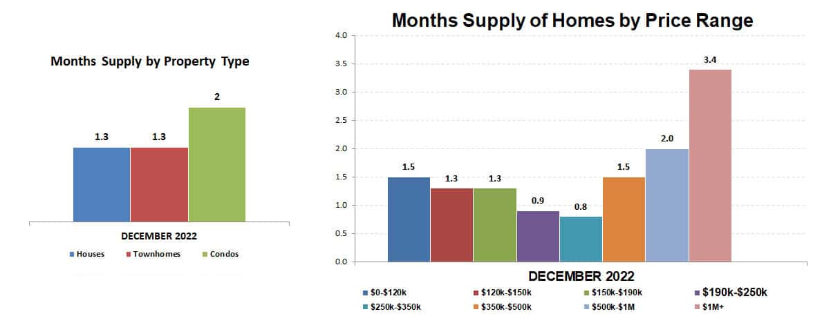 2022-12- months supply by price-type