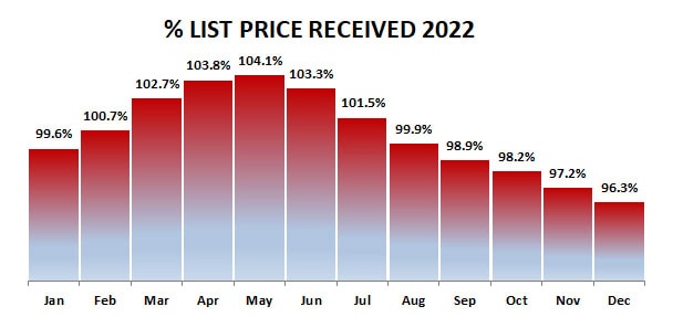 2022-12-percent list price received