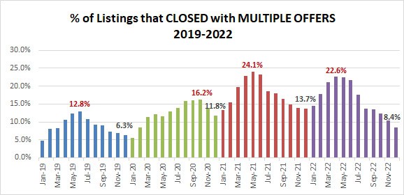 2022-12-percent listings closed with multiple offers